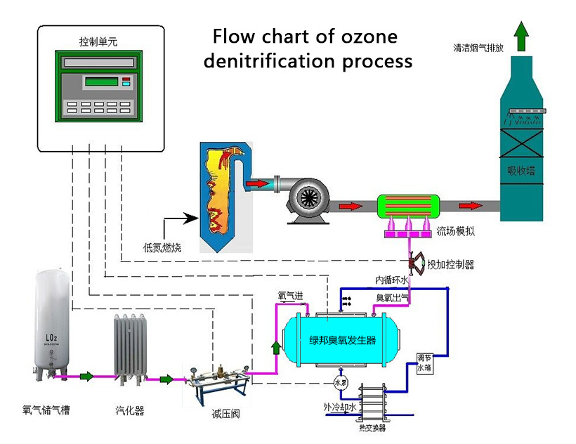 臭氧脱硝工艺流程图